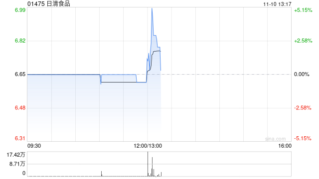 日清食品前三季度股东应占溢利2.58亿港元 同比增长2.7%  第1张