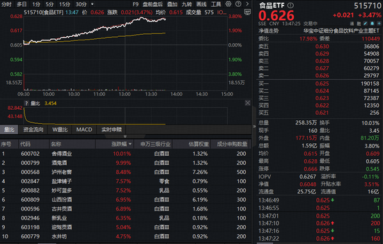 午后继续拉升!“茅五泸汾洋”集体猛攻,食品ETF(515710)摸高3.8%!近百亿主力资金涌入 第1张 午后继续拉升!“茅五泸汾洋”集体猛攻,食品ETF(515710)摸高3.8%!近百亿主力资金涌入 第1张