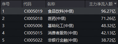 午后继续拉升!“茅五泸汾洋”集体猛攻,食品ETF(515710)摸高3.8%!近百亿主力资金涌入 第2张 午后继续拉升!“茅五泸汾洋”集体猛攻,食品ETF(515710)摸高3.8%!近百亿主力资金涌入 第2张