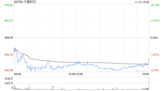 里昂：维持宁德时代“跑赢大市”评级 料港股IPO锁定期届满引发大幅回调可能性不高  第1张