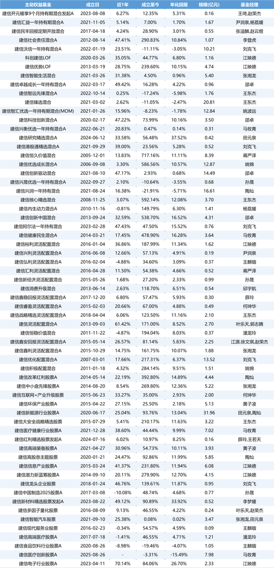 权益颓势难掩，建信基金“独立性”存疑  第2张