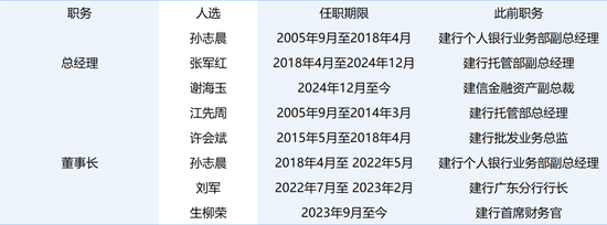 权益颓势难掩，建信基金“独立性”存疑  第6张