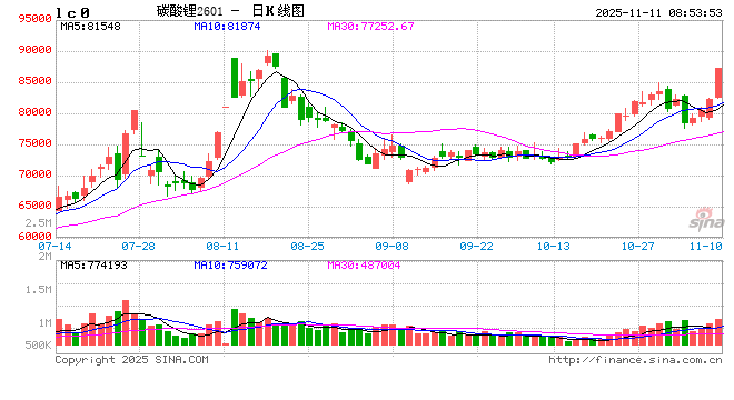 碳酸锂，全线大涨！基本面大幅改善？  第2张