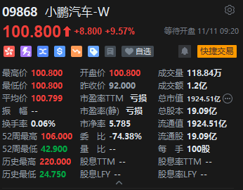 小鹏汽车港股高开9.57% 隔夜美股收高 公司将于11月17日发布财报 第2张 小鹏汽车港股高开9.57% 隔夜美股收高 公司将于11月17日发布财报 第2张