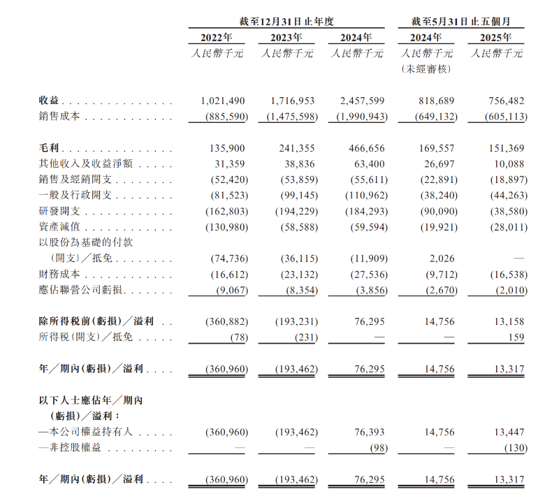 飞骧科技转战港股IPO 贸易应收款项周转天数持续走高 第3张 飞骧科技转战港股IPO 贸易应收款项周转天数持续走高 第3张