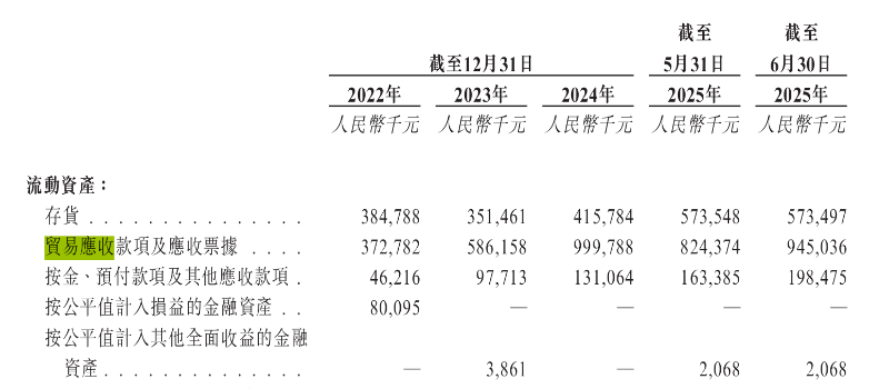 飞骧科技转战港股IPO 贸易应收款项周转天数持续走高 第4张 飞骧科技转战港股IPO 贸易应收款项周转天数持续走高 第4张