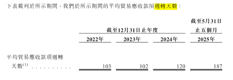 飞骧科技转战港股IPO 贸易应收款项周转天数持续走高 第5张 飞骧科技转战港股IPO 贸易应收款项周转天数持续走高 第5张