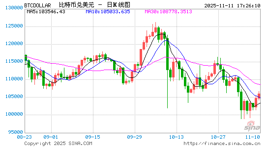 贸易担忧打压风险偏好,美股指期货集体走低,金银齐涨,比特币跌超1% 第1张 贸易担忧打压风险偏好,美股指期货集体走低,金银齐涨,比特币跌超1% 第1张