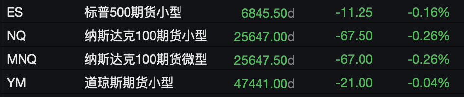 贸易担忧打压风险偏好,美股指期货集体走低,金银齐涨,比特币跌超1% 第2张 贸易担忧打压风险偏好,美股指期货集体走低,金银齐涨,比特币跌超1% 第2张