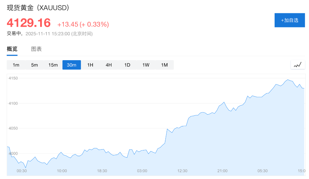 贸易担忧打压风险偏好,美股指期货集体走低,金银齐涨,比特币跌超1% 第4张 贸易担忧打压风险偏好,美股指期货集体走低,金银齐涨,比特币跌超1% 第4张