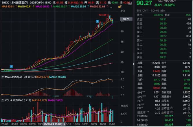 3.56 亿元入局浮盈9 亿元!振德医疗净利跌34%,股价却暴涨306% 第2张 3.56 亿元入局浮盈9 亿元!振德医疗净利跌34%,股价却暴涨306% 第2张