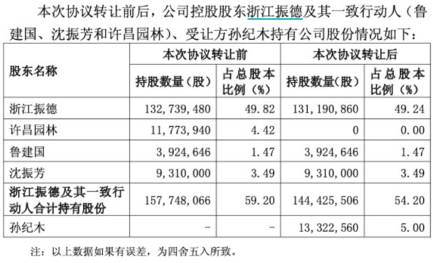 3.56 亿元入局浮盈9 亿元!振德医疗净利跌34%,股价却暴涨306% 第3张 3.56 亿元入局浮盈9 亿元!振德医疗净利跌34%,股价却暴涨306% 第3张
