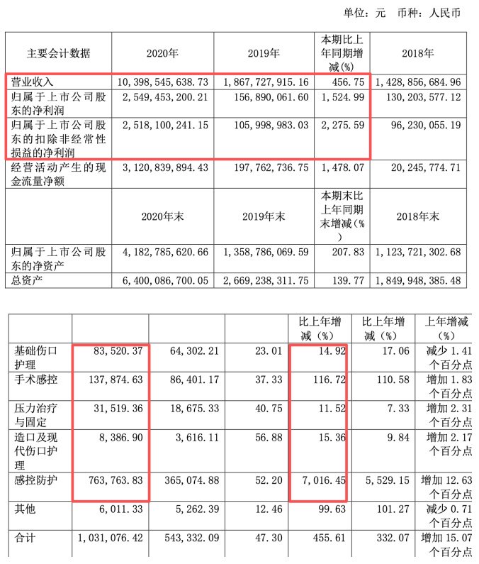 3.56 亿元入局浮盈9 亿元!振德医疗净利跌34%,股价却暴涨306% 第4张 3.56 亿元入局浮盈9 亿元!振德医疗净利跌34%,股价却暴涨306% 第4张