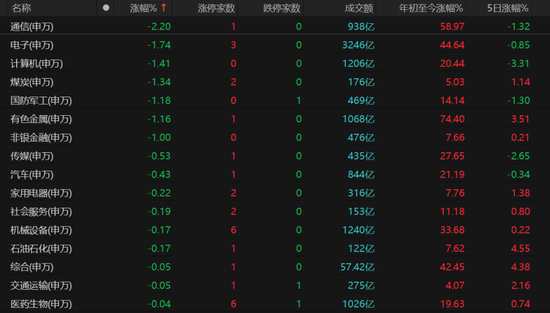 科技股领跌，主线换了吗？  第6张