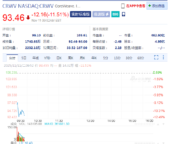 CoreWeave受数据中心延期影响业绩预警,股价下跌11.5% 第1张 CoreWeave受数据中心延期影响业绩预警,股价下跌11.5% 第1张
