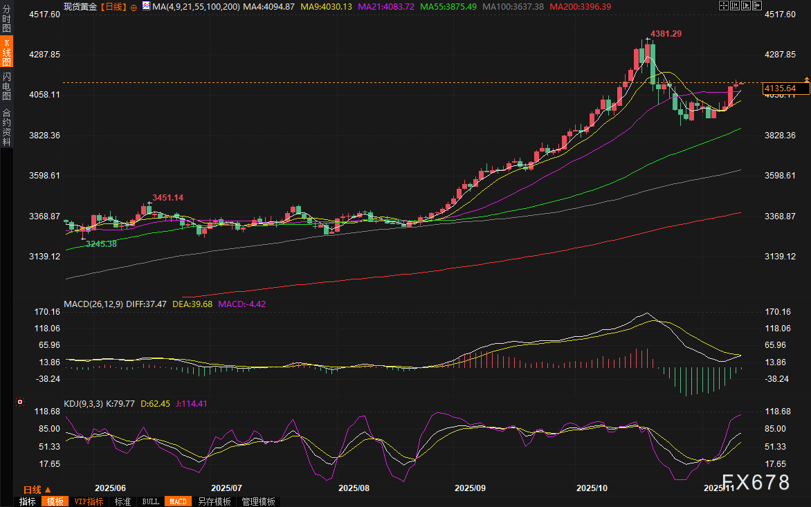 黄金交易提醒：美联储50基点降息呼声高涨，金价升至三周高位，关注4160阻力  第2张
