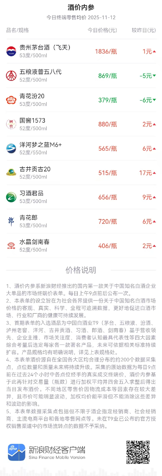 酒价内参11月12日价格发布:习酒君品终端零售价微涨 第1张 酒价内参11月12日价格发布:习酒君品终端零售价微涨 第1张