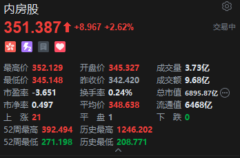 港股内房股走高，世茂集团大涨超13%  第2张