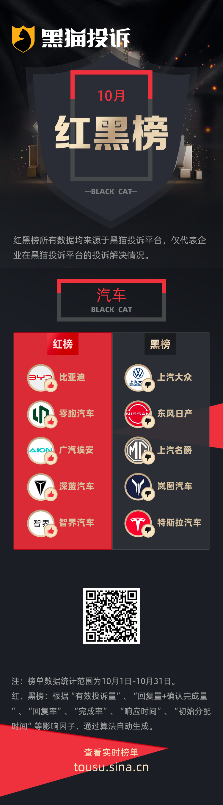 10月黑猫投诉汽车领域红黑榜：大众途观变速器故障维修三次无效还出新问题  第1张