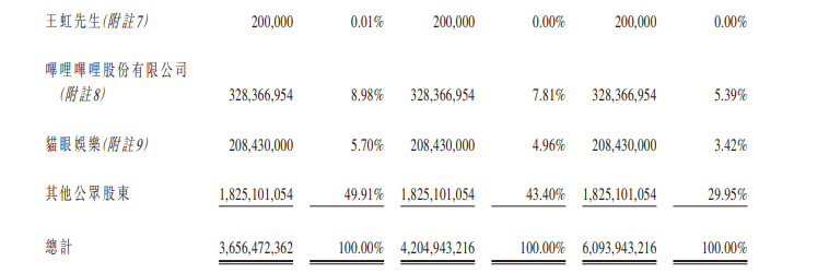 欢喜传媒配股及发认购证融资逾1.8亿，陈荣将成为单一最大股东  第4张