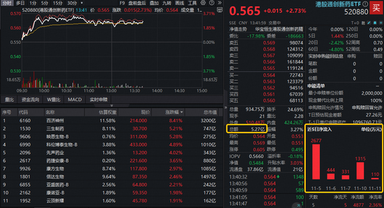 “创新药一哥”飙涨8%创三年新高!高人气港股通创新药ETF(520880)急速放量,成交逾5亿元翻倍激增 第1张 “创新药一哥”飙涨8%创三年新高!高人气港股通创新药ETF(520880)急速放量,成交逾5亿元翻倍激增 第1张