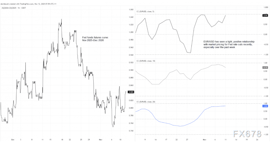汇市惊现“牵线木偶”模式！欧元与美联储定价触及极端关联  第2张