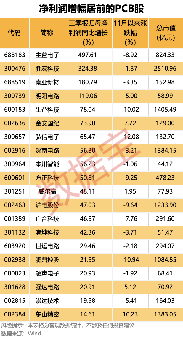 斥资超14亿元，矿业龙头持续布局黄金！AI催生行业发展机遇，QFII重仓13只PCB概念股  第2张