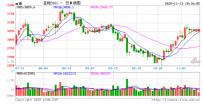 光大期货：11月13日农产品日报  第2张