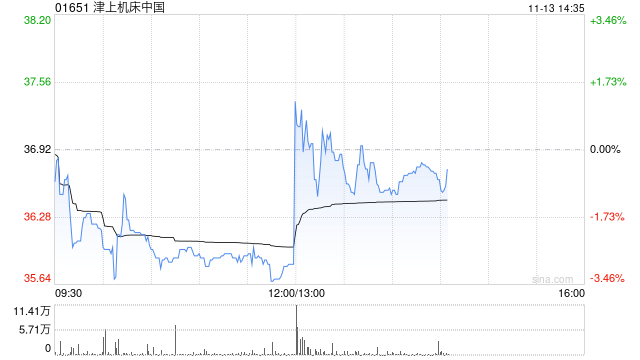 津上机床中国将于2026年1月13日派发中期股息每股0.6港元  第1张