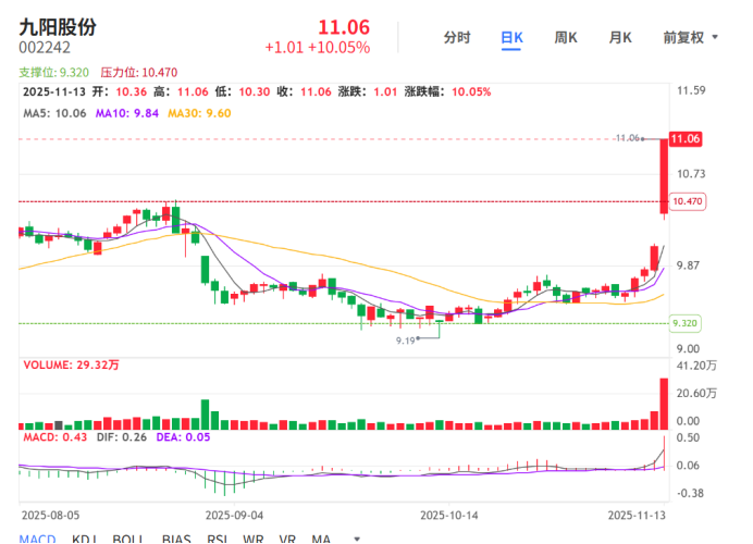 “哈基米第一股”涨停?九阳股份紧急澄清:这豆浆真不是我的! 第1张 “哈基米第一股”涨停?九阳股份紧急澄清:这豆浆真不是我的! 第1张