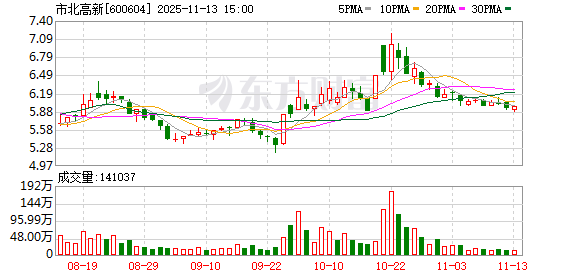 市北高新：全力推进市北高新园区“都市型数字经济示范园区”建设  第1张