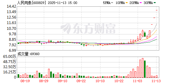 斩获四连板，人民同泰提示风险  第1张