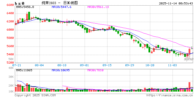 【纯苯】开启多头趋势? 第2张 【纯苯】开启多头趋势? 第2张