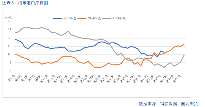 【纯苯】开启多头趋势? 第5张 【纯苯】开启多头趋势? 第5张