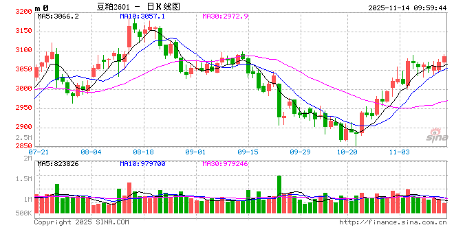 光大期货:11月14日农产品日报 第2张 光大期货:11月14日农产品日报 第2张