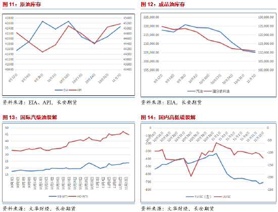 长安期货范磊:消费疲软仍是拖累 油价震荡或难有明显回暖 第6张 长安期货范磊:消费疲软仍是拖累 油价震荡或难有明显回暖 第6张