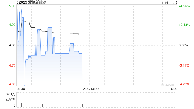 爱德新能源早盘涨超3% PIH成为公司新控股方 第1张 爱德新能源早盘涨超3% PIH成为公司新控股方 第1张
