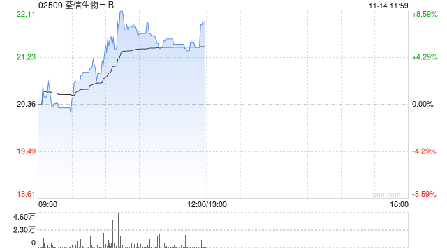 荃信生物-B盘中涨超8% QX027N获得两项临床试验默示许可  第1张