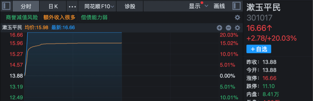 3分钟,垂直20%涨停!A股两大板块, 逆势爆发! 第2张 3分钟,垂直20%涨停!A股两大板块, 逆势爆发! 第2张