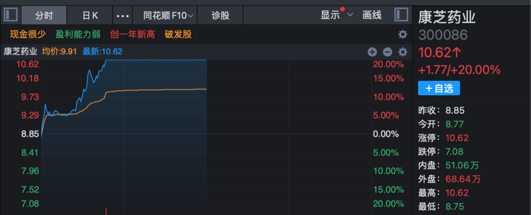 3分钟,垂直20%涨停!A股两大板块, 逆势爆发! 第4张 3分钟,垂直20%涨停!A股两大板块, 逆势爆发! 第4张