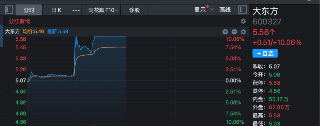 3分钟,垂直20%涨停!A股两大板块, 逆势爆发! 第5张 3分钟,垂直20%涨停!A股两大板块, 逆势爆发! 第5张