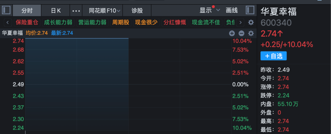 3分钟,垂直20%涨停!A股两大板块, 逆势爆发! 第6张 3分钟,垂直20%涨停!A股两大板块, 逆势爆发! 第6张