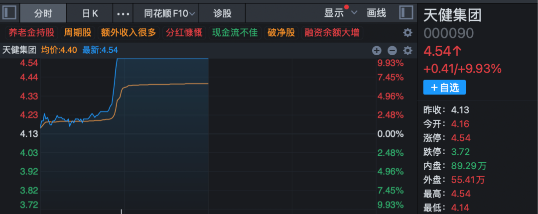 3分钟,垂直20%涨停!A股两大板块, 逆势爆发! 第8张 3分钟,垂直20%涨停!A股两大板块, 逆势爆发! 第8张