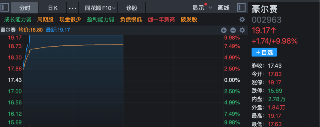 3分钟,垂直20%涨停!A股两大板块, 逆势爆发! 第9张 3分钟,垂直20%涨停!A股两大板块, 逆势爆发! 第9张