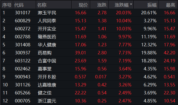 逆市集体上涨 龙头双双创新高! 第3张 逆市集体上涨 龙头双双创新高! 第3张