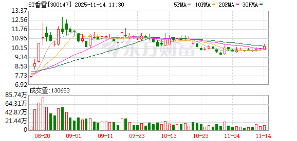 ST香雪：公司重视TAEST16001的临床价值与市场潜力 正全力推进确证性临床试验筹备阶段的工作  第1张