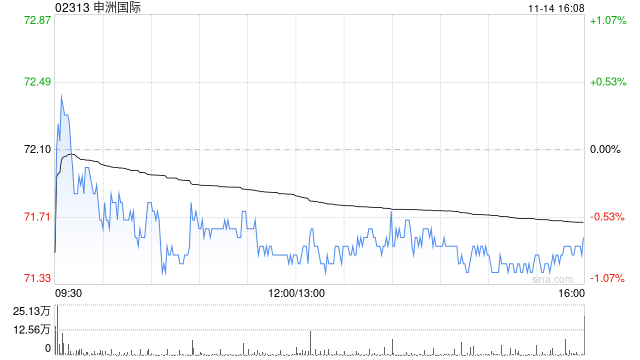 大和:升申洲国际目标价至84港元 料订单表现复苏 第1张 大和:升申洲国际目标价至84港元 料订单表现复苏 第1张