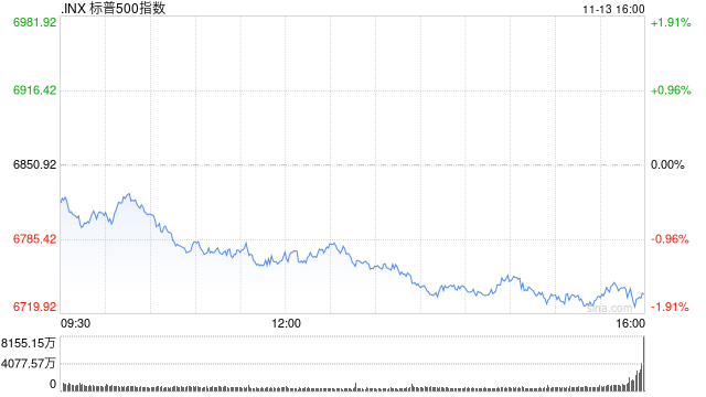 美股大跌,美联储12月降息悬了? 第1张 美股大跌,美联储12月降息悬了? 第1张