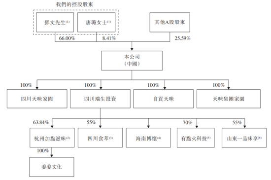 四年三换CFO,天味食品IPO前邓文夫妇分红8.5亿 第2张 四年三换CFO,天味食品IPO前邓文夫妇分红8.5亿 第2张