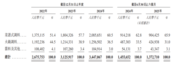 四年三换CFO,天味食品IPO前邓文夫妇分红8.5亿 第7张 四年三换CFO,天味食品IPO前邓文夫妇分红8.5亿 第7张